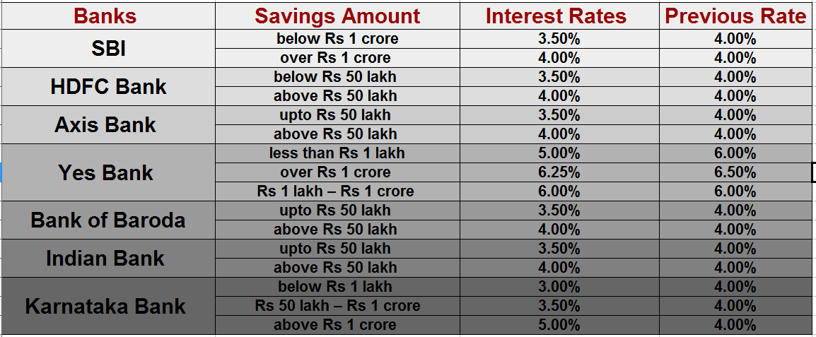 Andhra pragathi grameena bank savings account interest rates